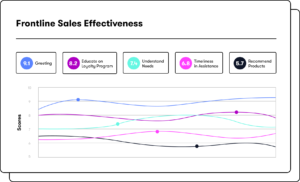 Boost sales effectiveness with our ranking module​